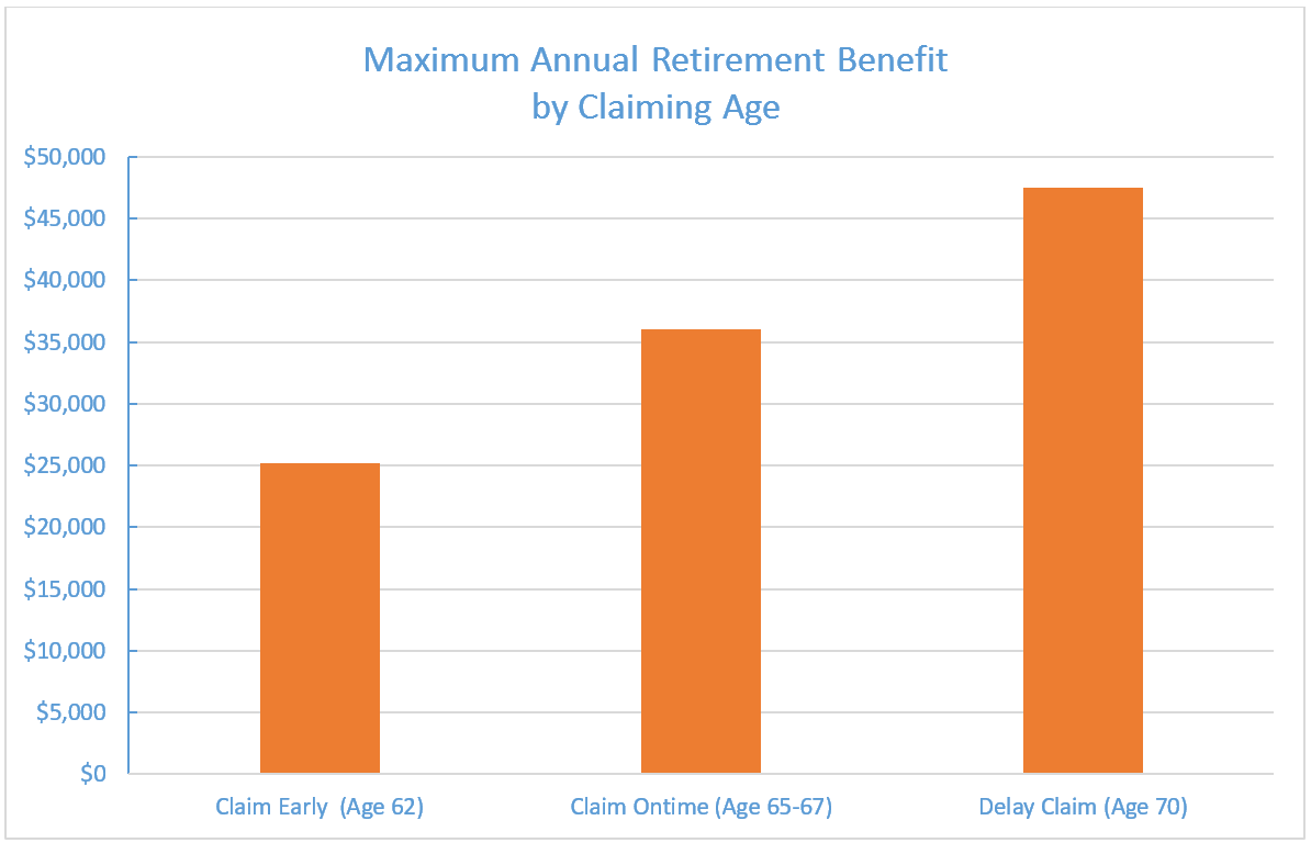 Good to Know Choosing the Right Social Security Retirement Age