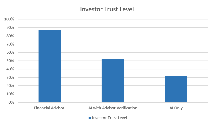 Investor_trust_level Investor_trust_level